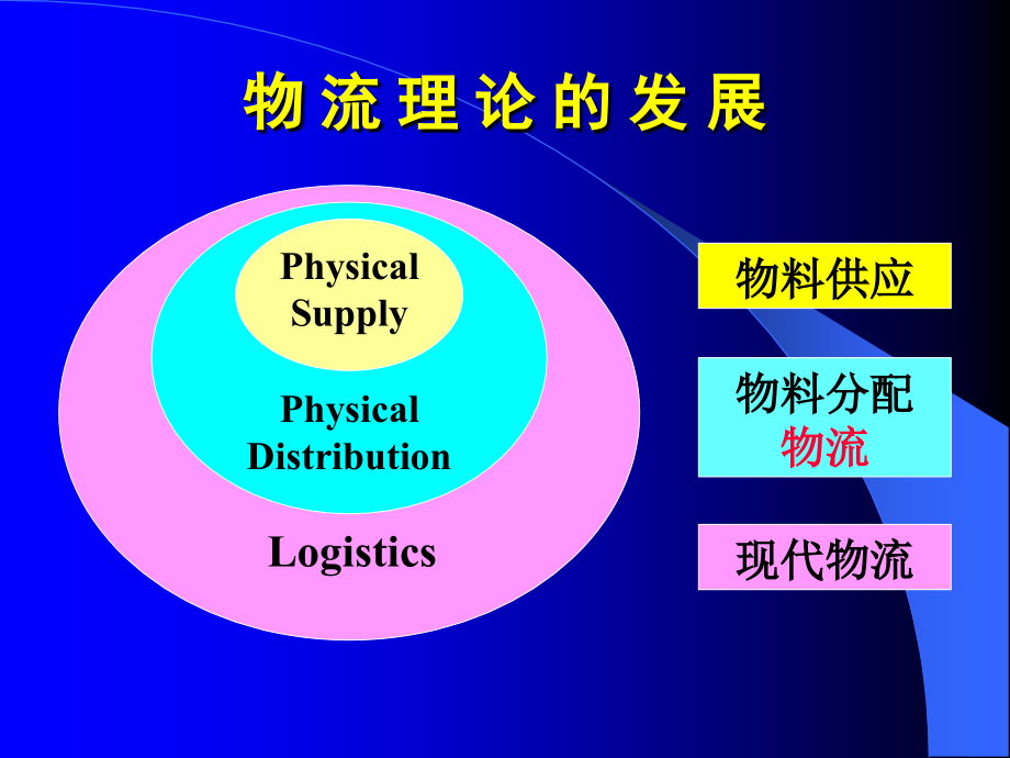 物流业经典案例.ppt_第2页