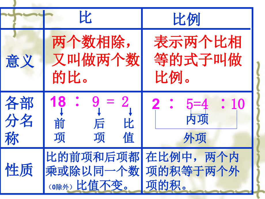 将∶化成最简单的整数比是比值是.ppt_第2页