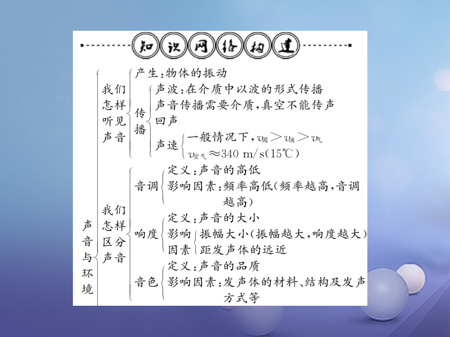 八年级物理上册2声音与环境整理与复习.ppt_第2页
