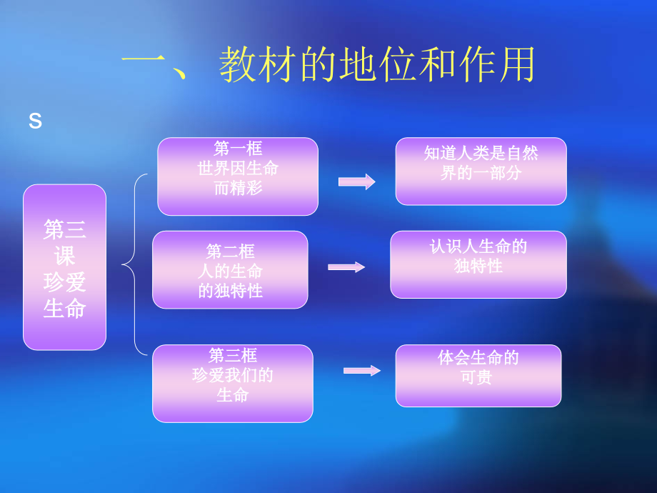 人教版七年级思想品德上册第二单元第三课第一框.ppt_第2页
