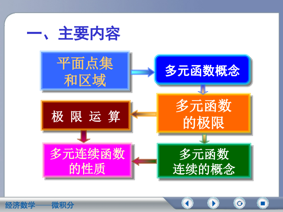经济数学微积分多元函数微分法复习资料.ppt_第2页