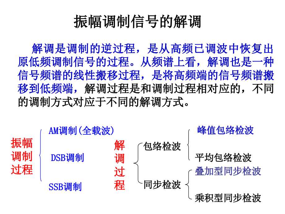 振幅信号解调实验.ppt_第2页