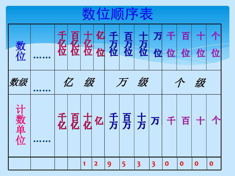 人教版小学数学四年级上册总复习x.ppt_第2页