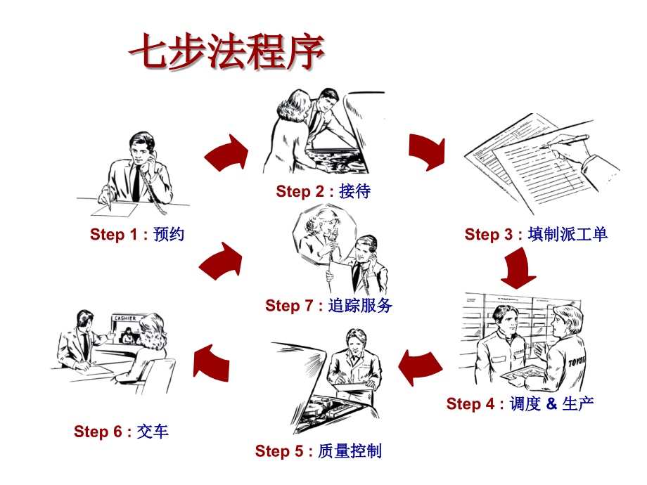 某汽车销售公司七步法服务程序.ppt_第2页