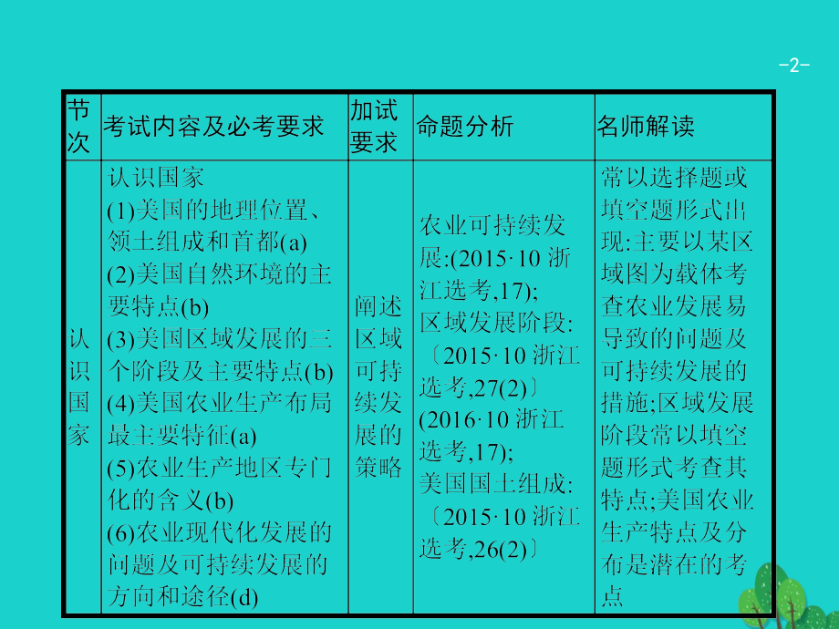 高考地理一轮复习94认识国家.ppt_第2页