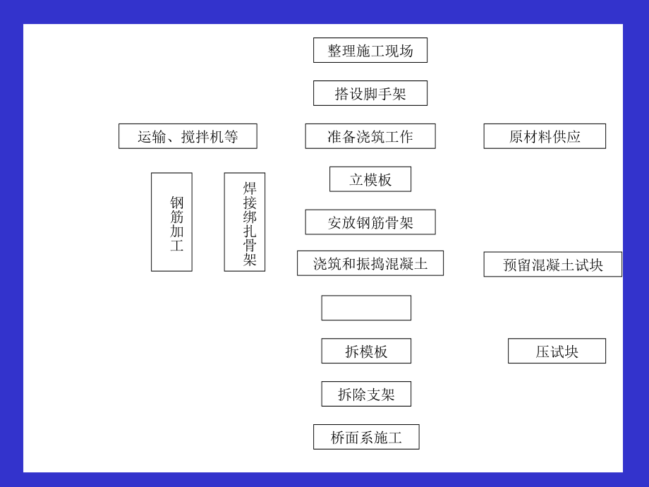 简支梁施工技术演示.ppt_第1页