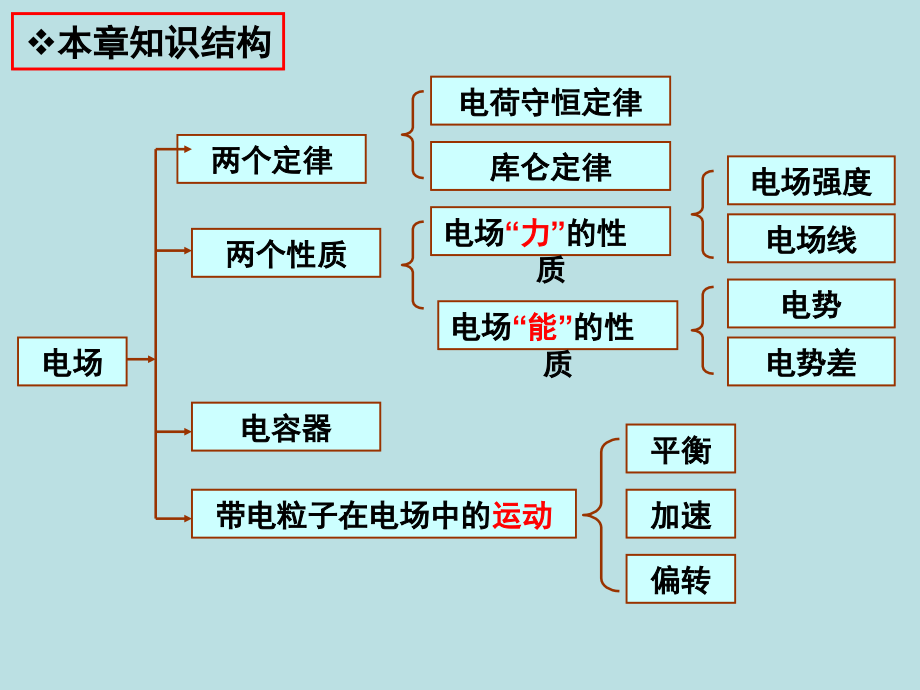 3-1-第一章--静电场总复习.ppt_第2页