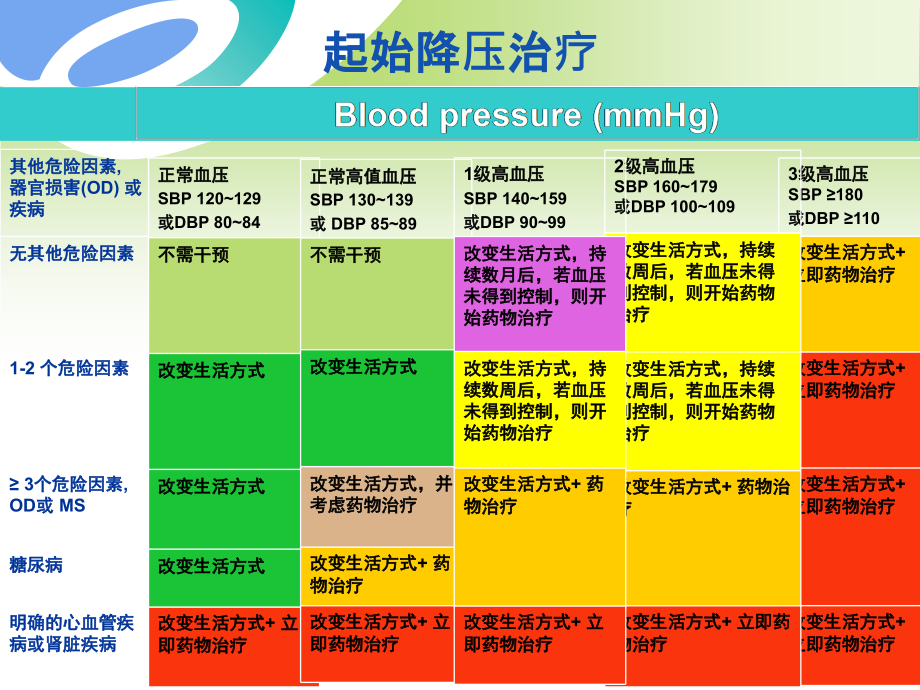 高血压治疗.ppt_第2页