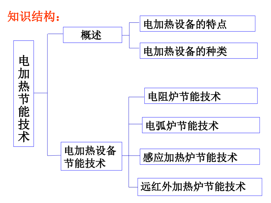 第十一节-电加热-节能技术.ppt_第2页