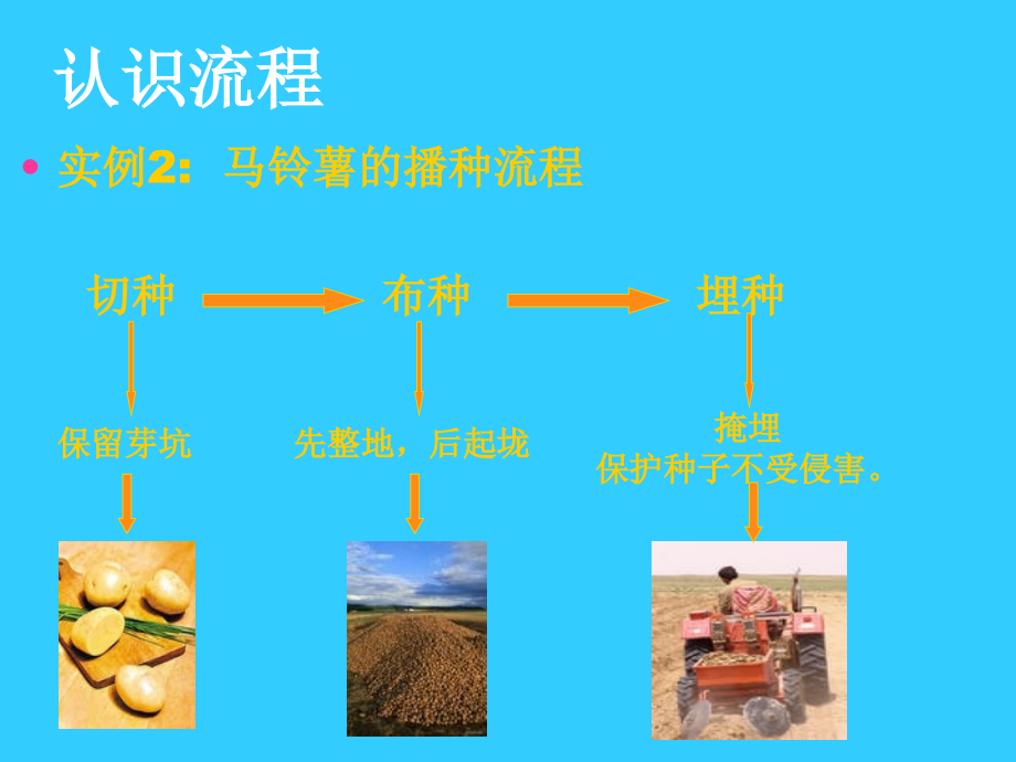 高一通用技术-第二章-流程与设计课件名师优质公开课.ppt_第2页