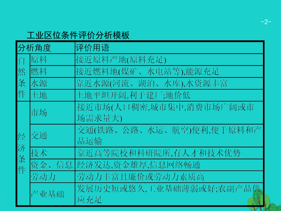 高考地理一轮复习常考综合题工业区位分析与评价鲁教版.ppt_第2页
