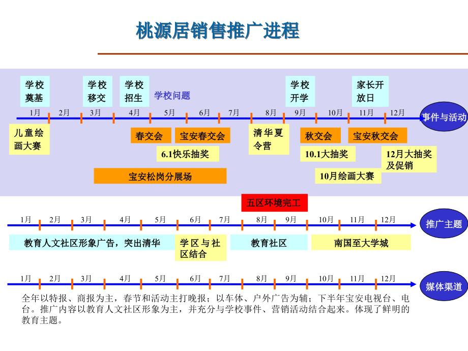 惠州市光耀荷兰水乡营销总结.ppt_第2页
