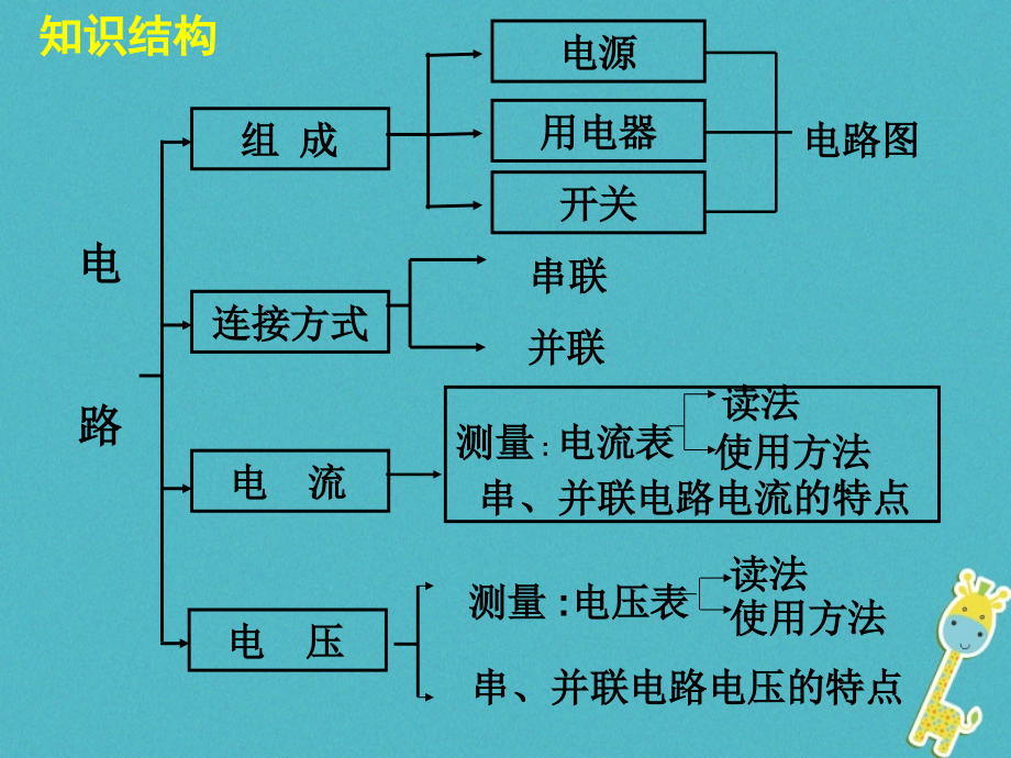 九年级物理上册13电路初探复习.ppt_第2页