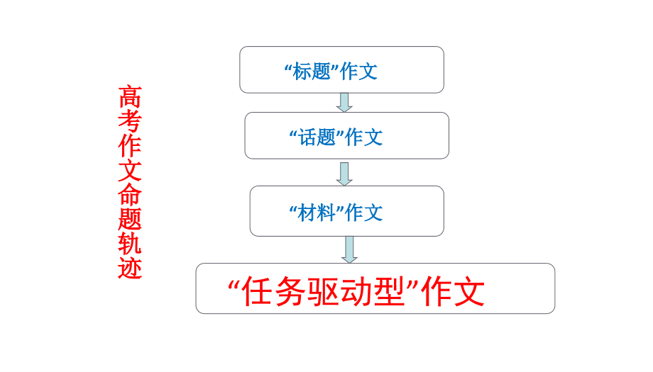 任务驱动型作文语言提升.ppt_第2页