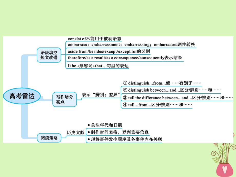 高三英语一轮复习模块三Unit2Language牛津译林版.ppt_第2页