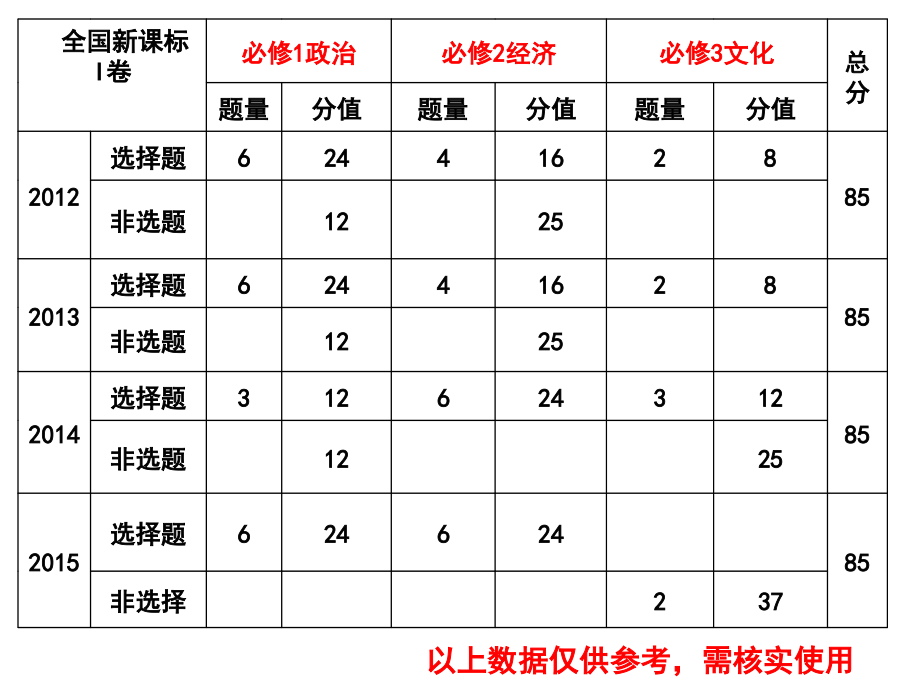 人民版高中历史必修三部分全国卷试题分析及其教学启示.ppt_第2页