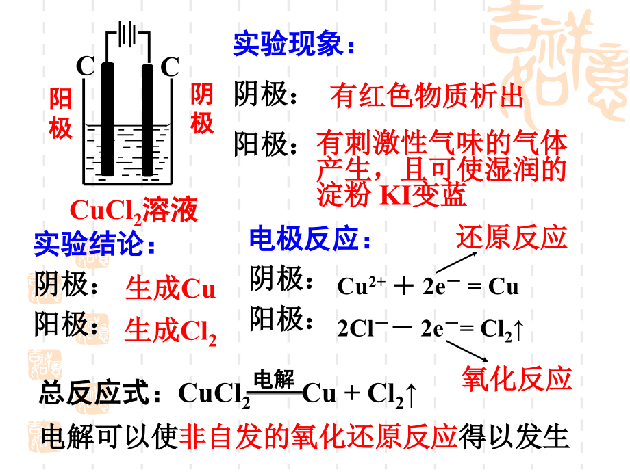 电解池工作原理.ppt_第2页