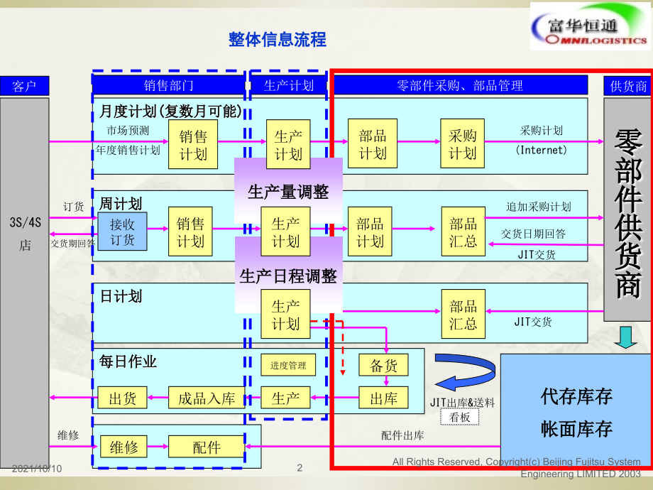 整车厂JIS供应商物流配送方案.ppt_第2页