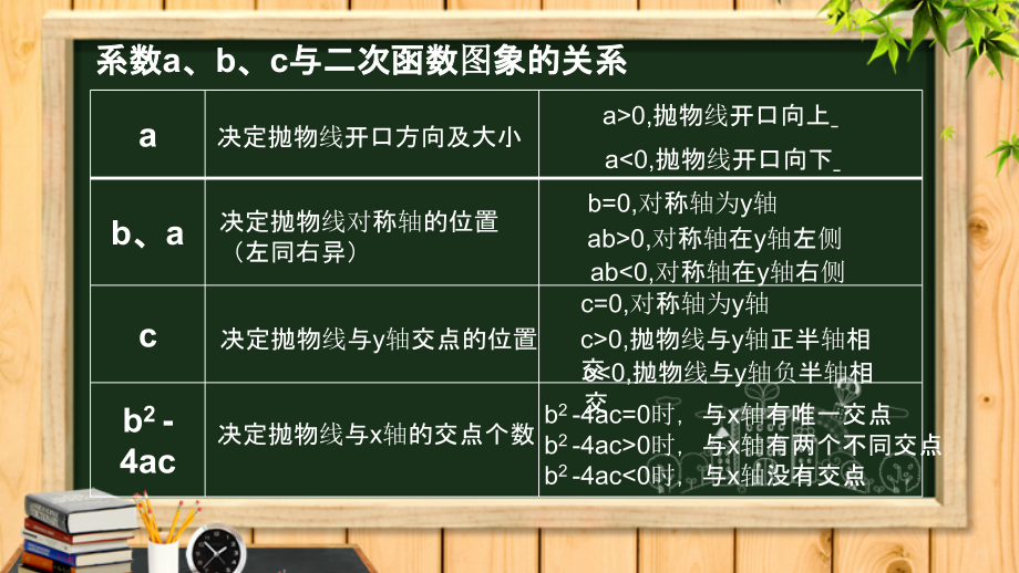 二次函数图象和性质综合应用.pptx_第2页