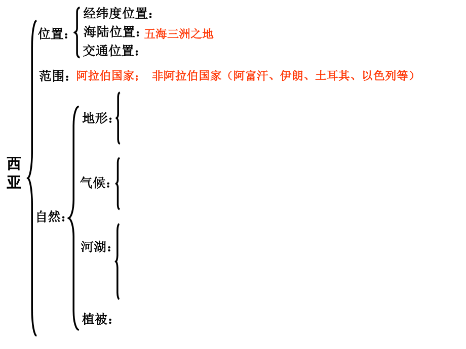 高二世界区域地理(西亚).ppt_第2页