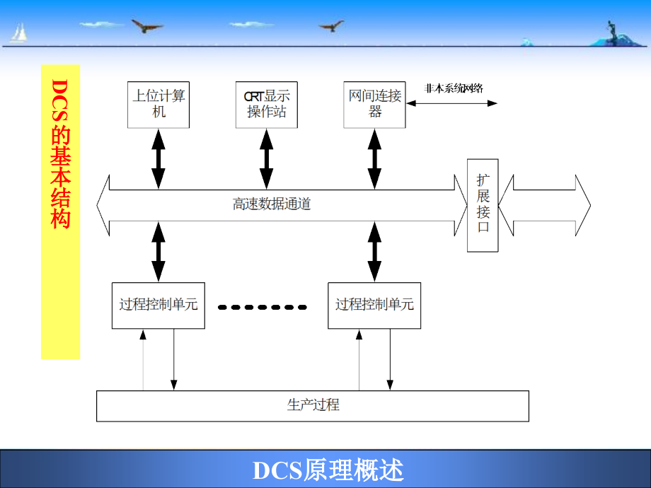DCS工作原理及组成.ppt_第2页