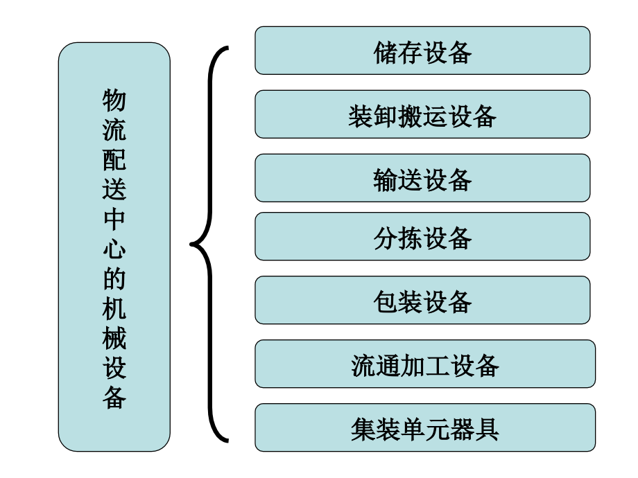 物流配送中心的设备及其选用.ppt_第2页