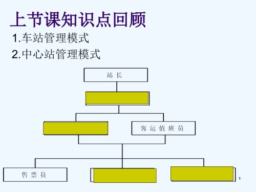车站各岗位工作职责.ppt