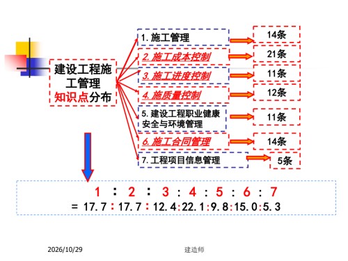 施工进度控制(习题课).ppt