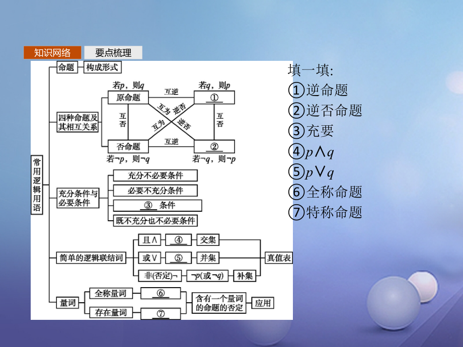 高中数学模块综合复习课1常用逻辑用语课件北师大版.ppt_第2页