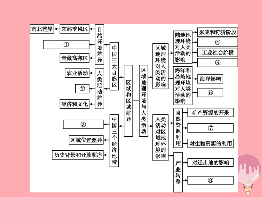 高中地理第一章区域地理环境和人类活动本章整合1课件中图版.ppt_第2页