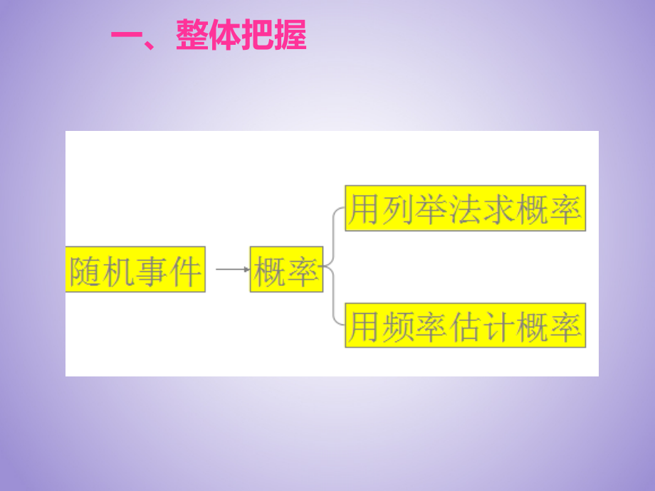 九年级数学上册第二十五章概率初步章末小结.ppt_第2页