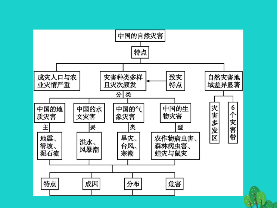 高中地理第二章中国的自然灾害整合.ppt_第2页