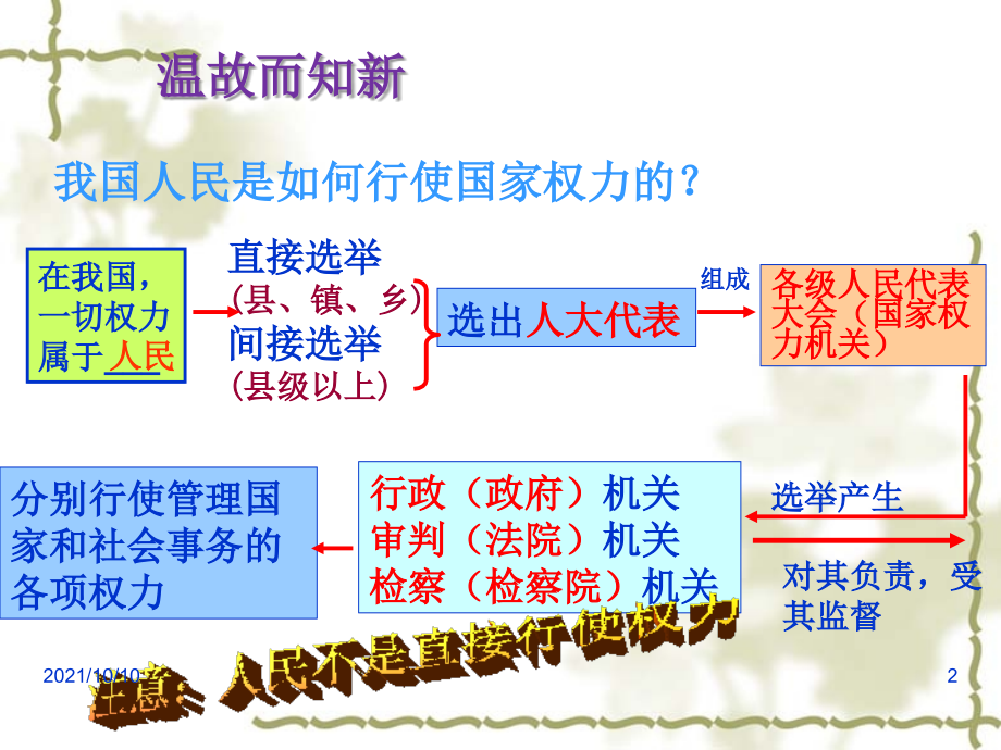 人民代表大会制度：我国的根本政治制度(共42张).ppt_第2页