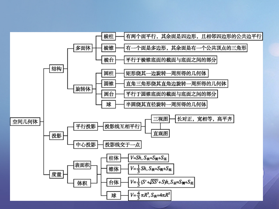 高中数学第一章空间几何体本章整合课件新人教版A.ppt_第2页