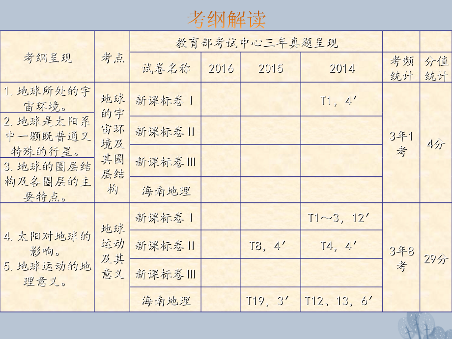 高三地理一轮复习第二章宇宙中的地球第一节地球的宇宙环境及其圈层结构.ppt_第2页