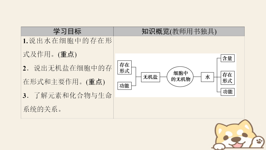 高中生物第二章组成细胞的分子第5节细胞中的无机物讲义新人教版必修.ppt_第2页