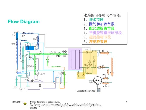 贝朗DIALOG透析机水路设计概览.ppt