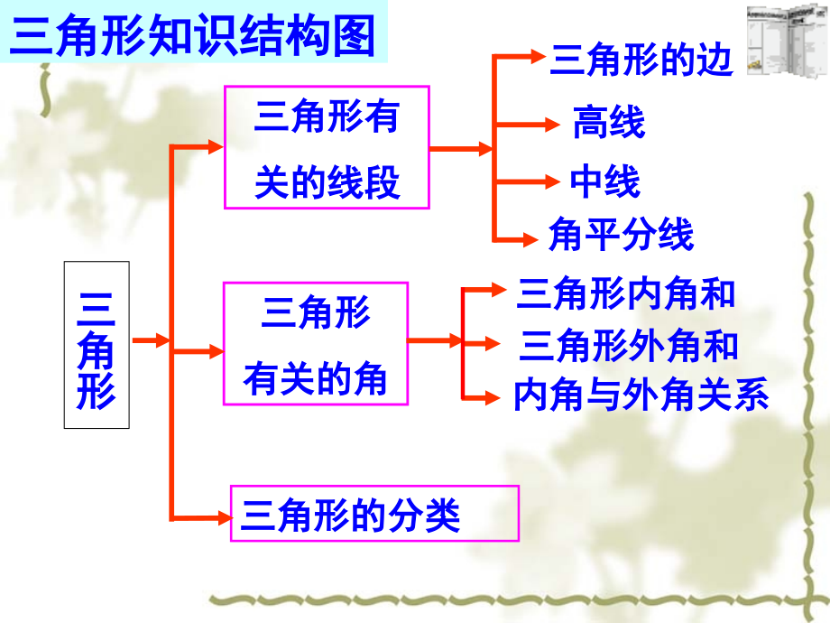 人教版八年级数学三角形总复习.ppt_第1页