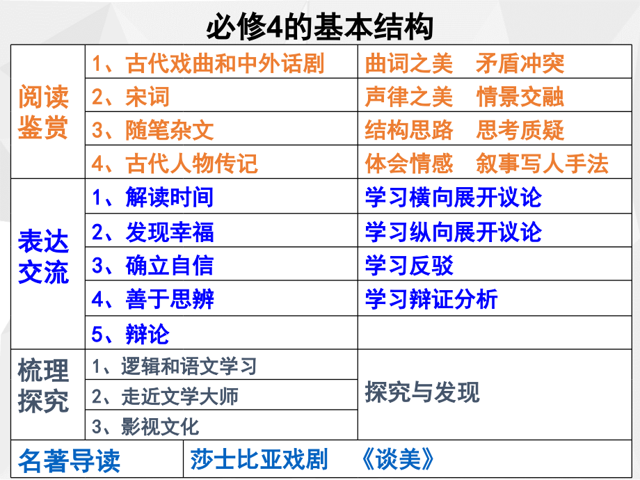 人教版高中语文必修四教材复习知识全梳理.ppt_第2页