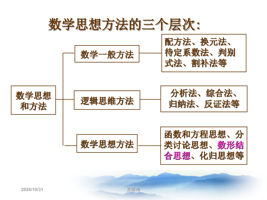 数学数形结合宣讲.ppt_第1页