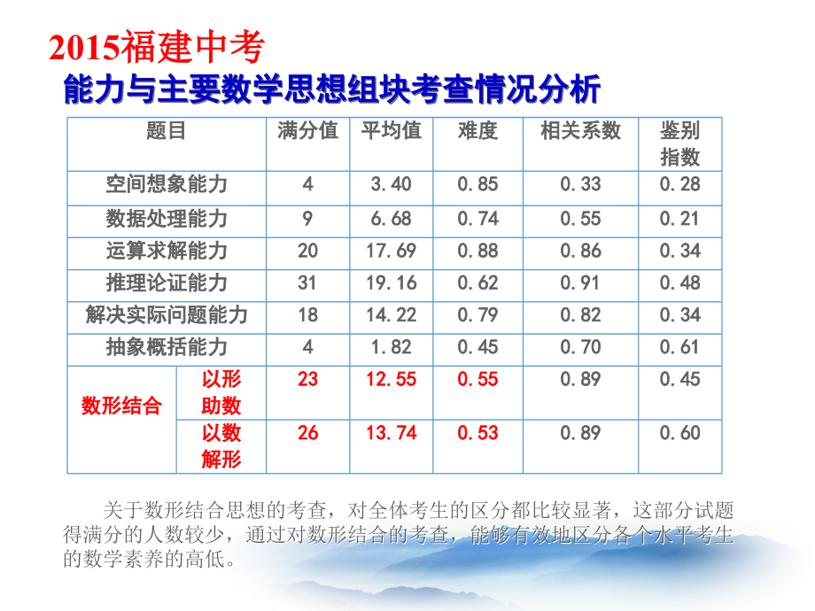 数学数形结合宣讲.ppt_第2页