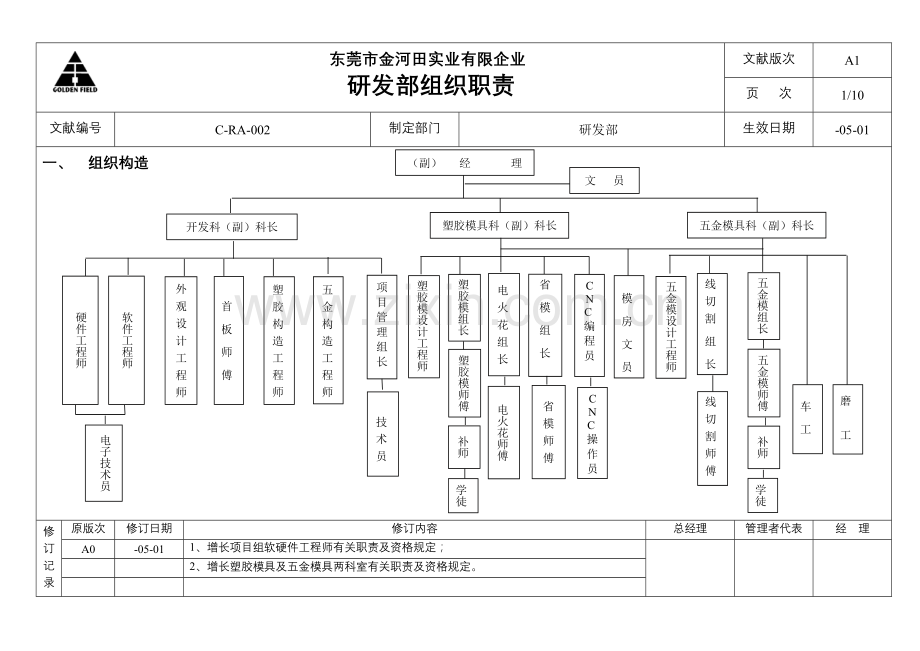 专题资料02研发部组织职责.doc_第1页