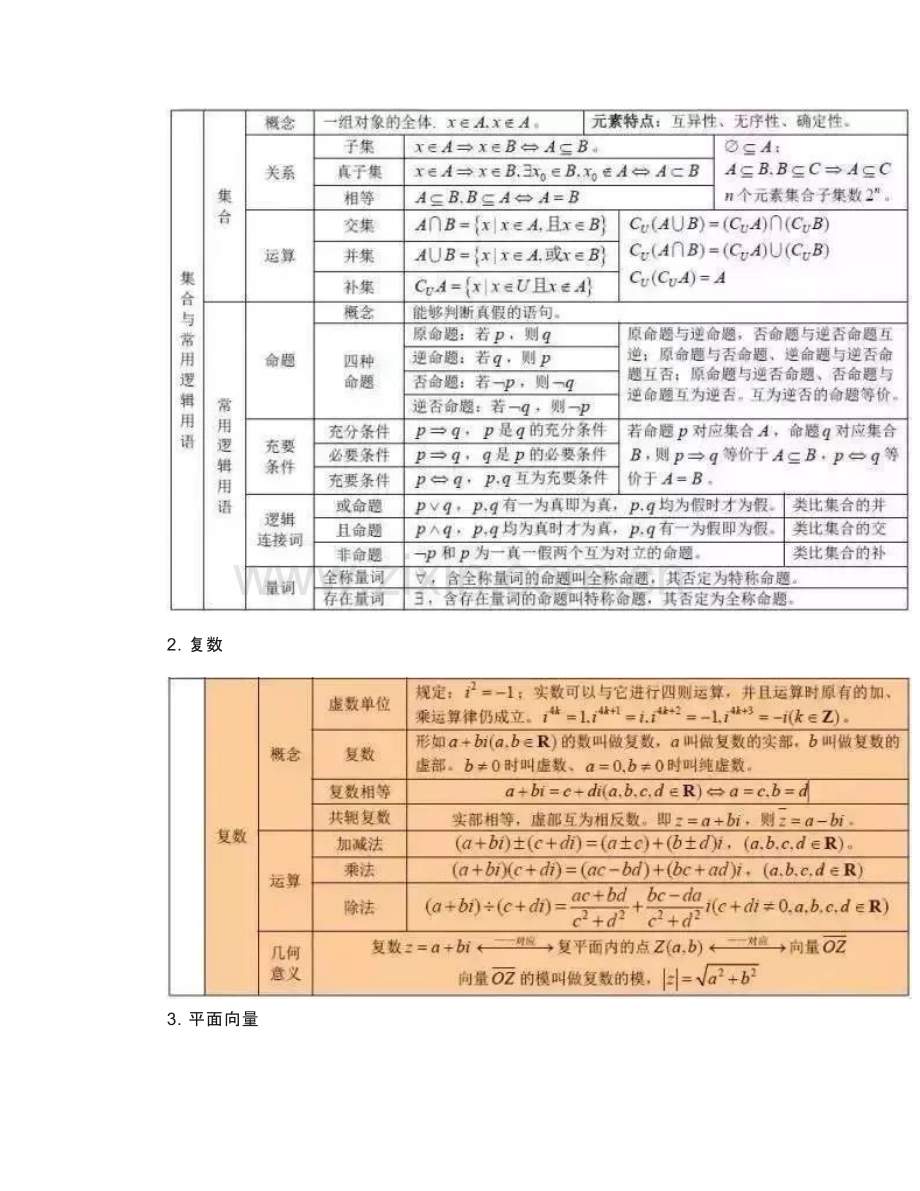 素材高中数学所有公式+考点难度超级合集.docx_第1页