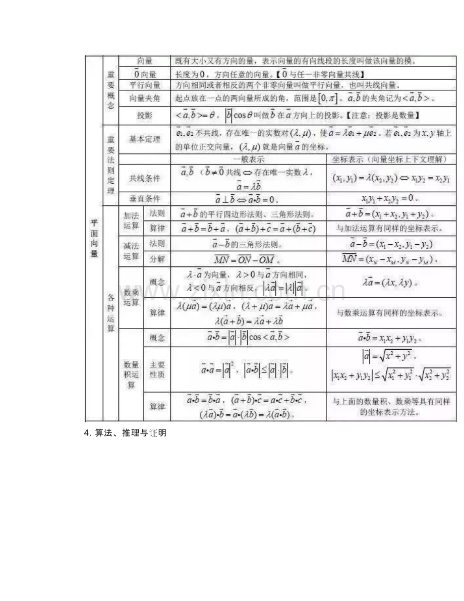 素材高中数学所有公式+考点难度超级合集.docx_第2页