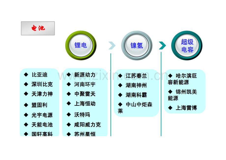 专题讲座资料动力电池信息汇总电池企业汽车品牌示范运营情况投资动态性能对比等.doc_第2页