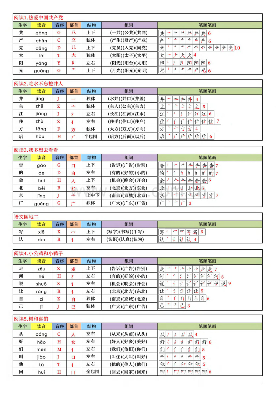 一年级语文下学期读音音序结构组词笔顺课课贴学案.docx_第2页