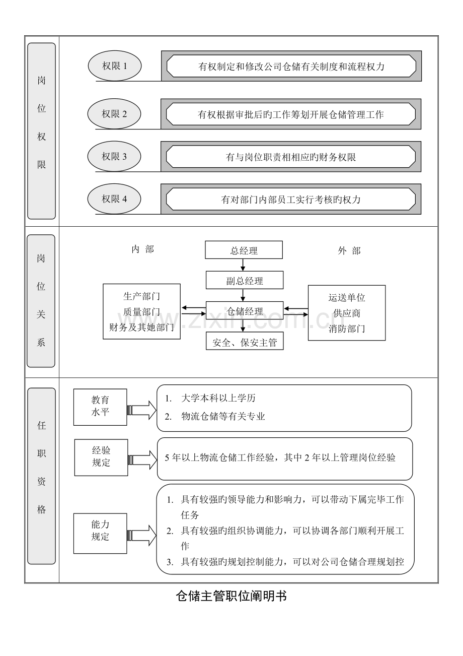 仓储部职位说明书.docx_第2页