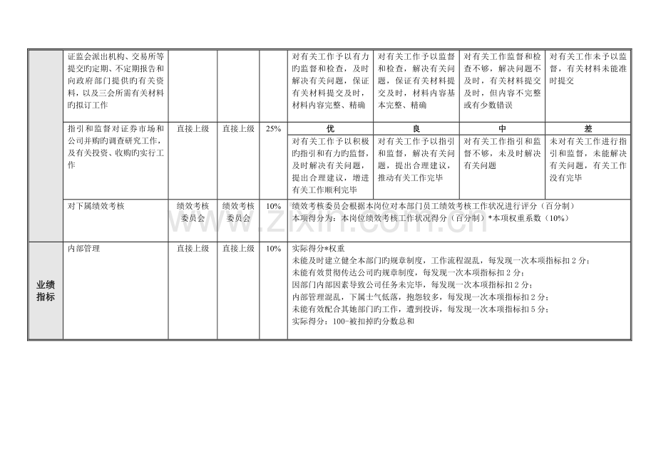 投资发展部绩效考核指标组成表.docx_第2页