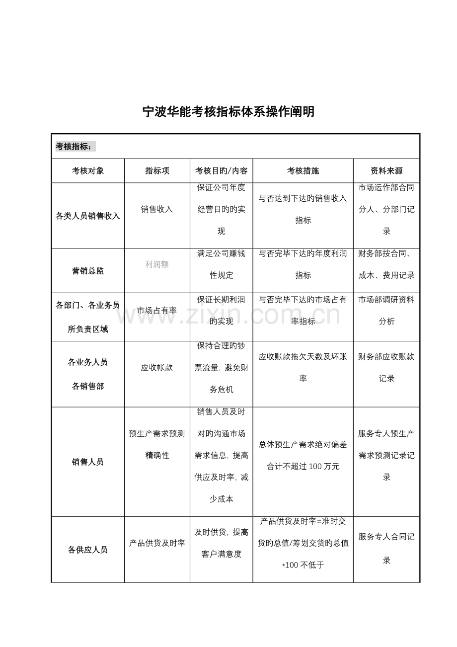 宁波华能考核指标体系操作说明表.docx_第1页