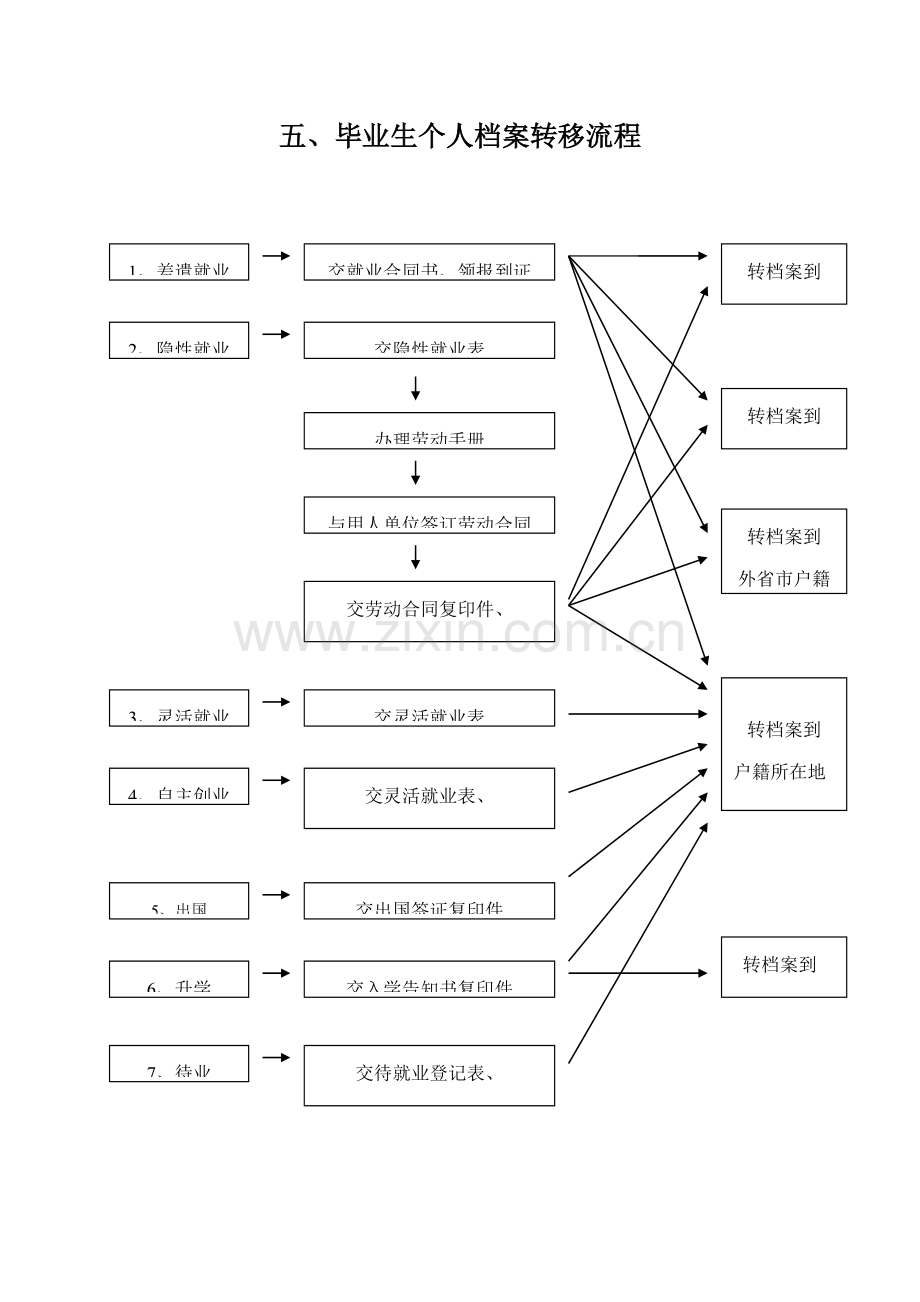 毕业生个人档案转移流程.docx_第1页